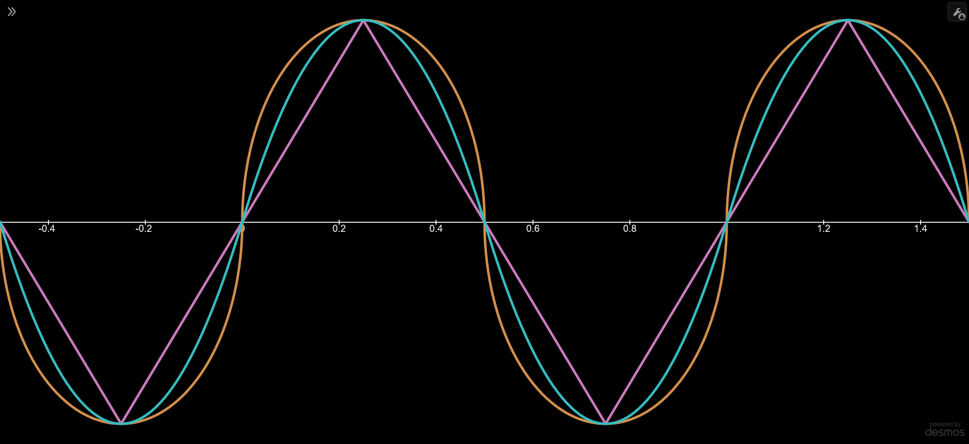 Triangle, circle, and parabolic waveforms